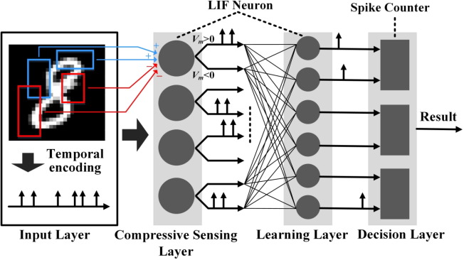 Temporal Encoding