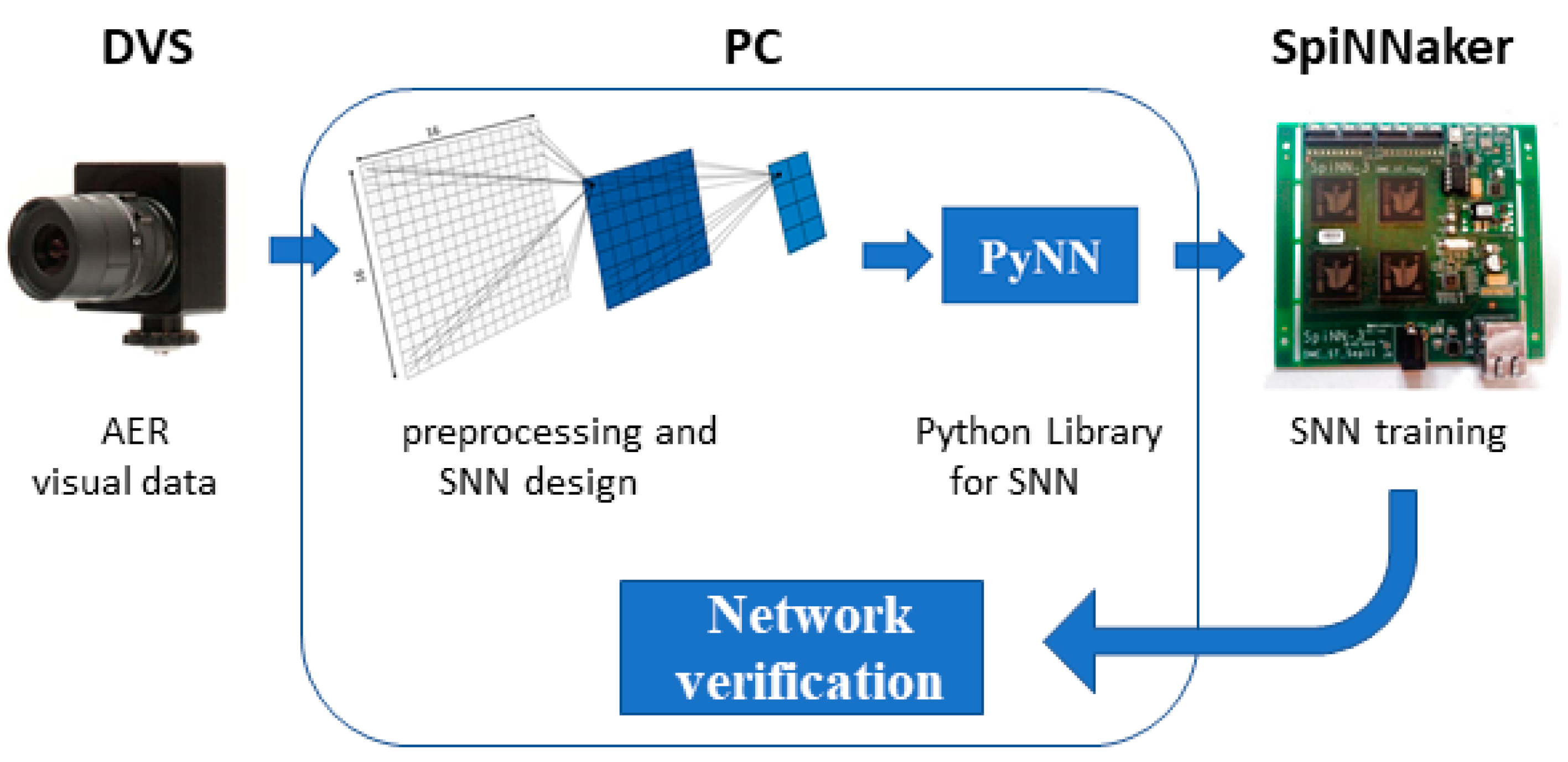 Appication of SNN