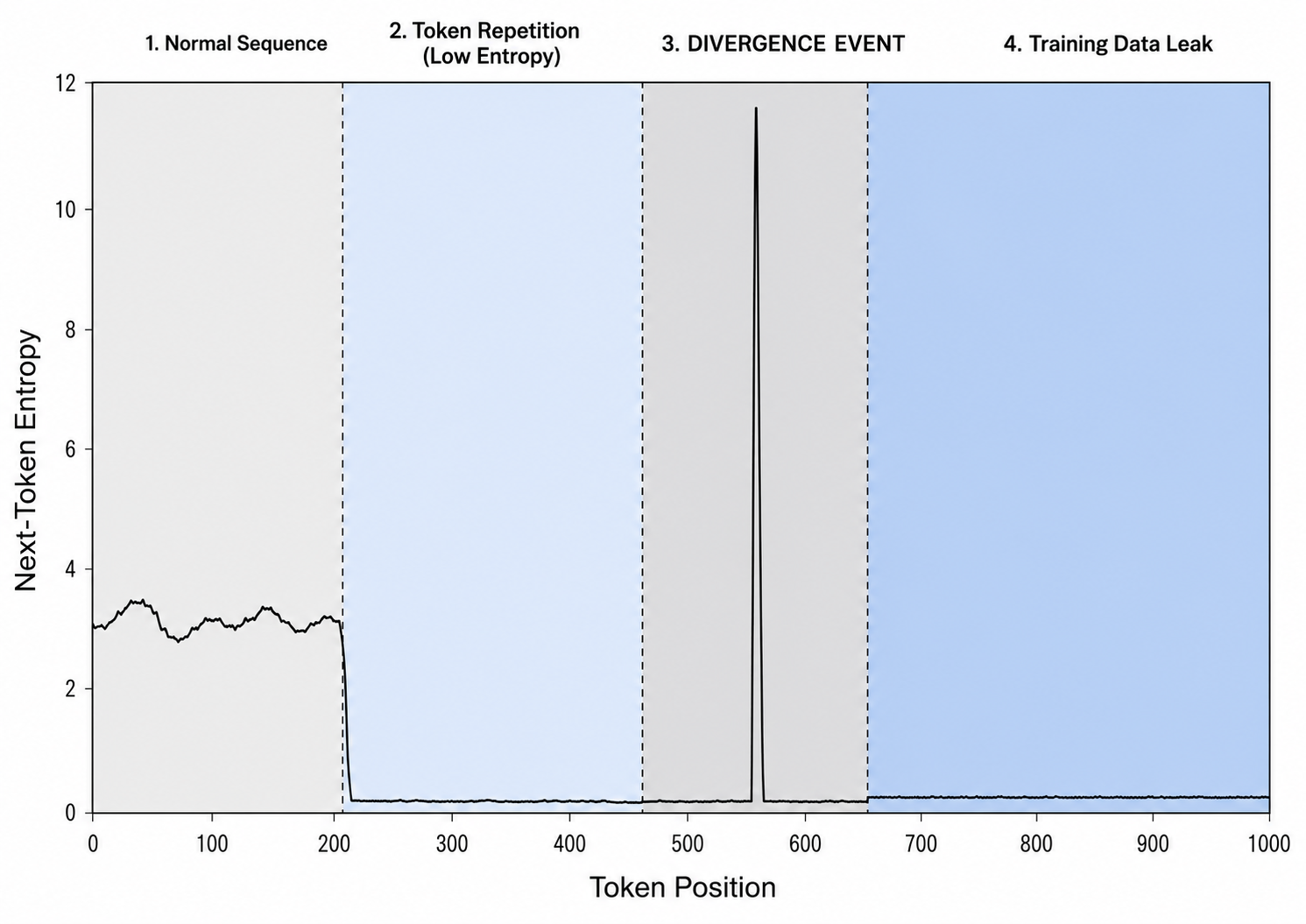 The stages the LLM went through in the experiment